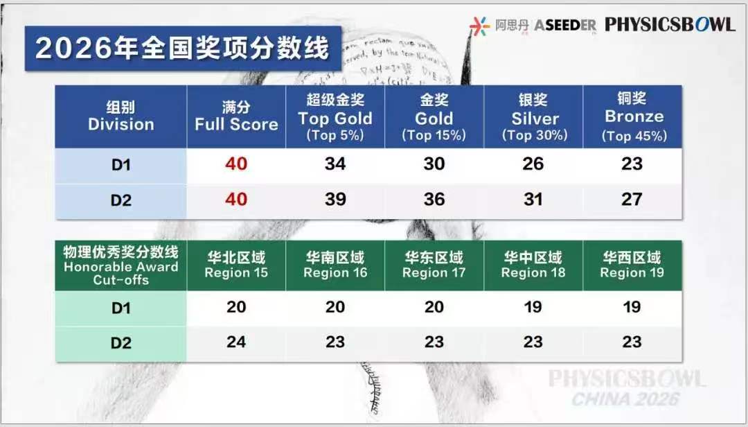 2026物理碗分数线.jpg