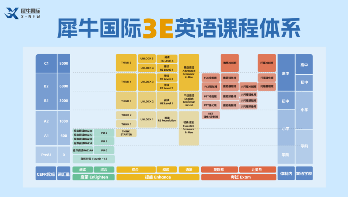 犀牛国际教育3E英语课程体系素材图.png