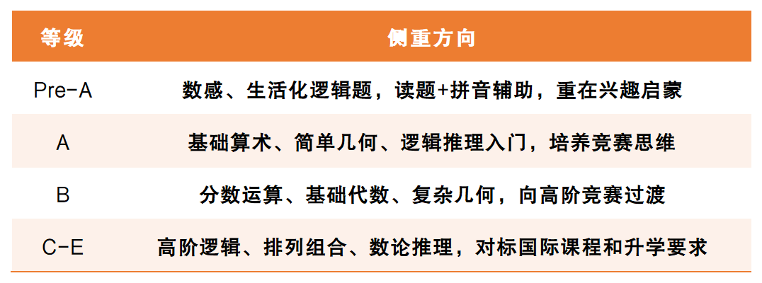 澳洲AMC各等级备考侧重点_table_20260603(1).png