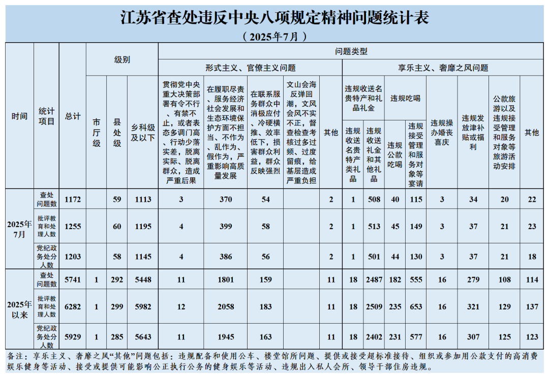 八项规定精神问题统计表.png