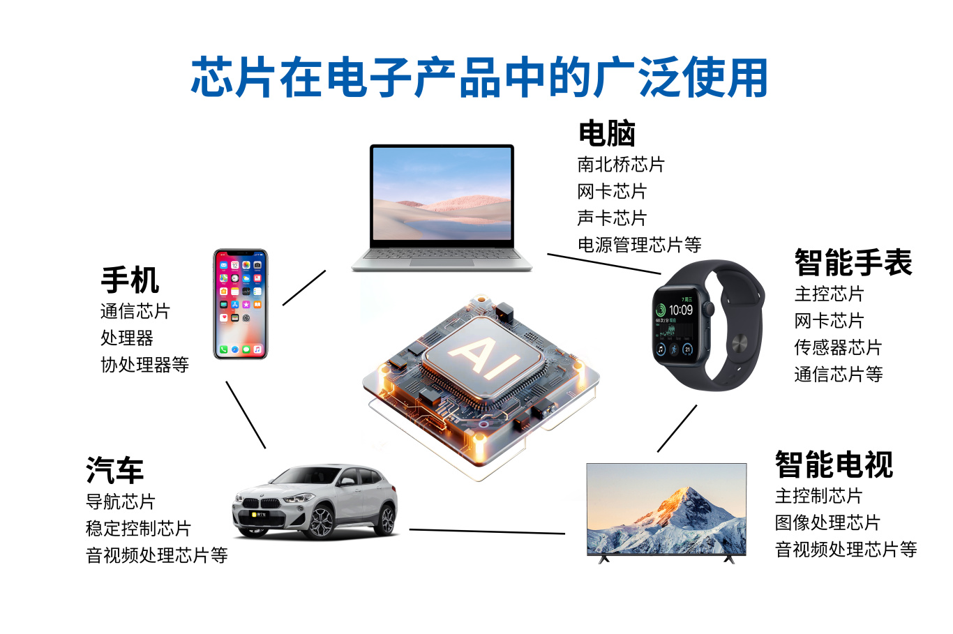 芯片在生活中的使用.jpg
