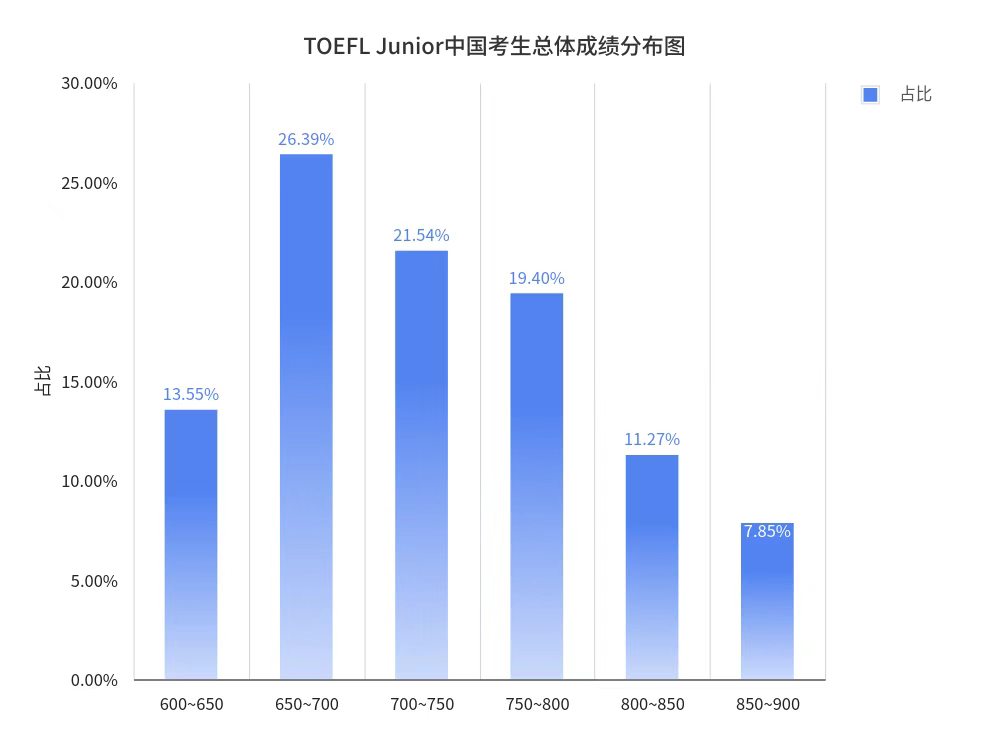 小托福850是什么水平