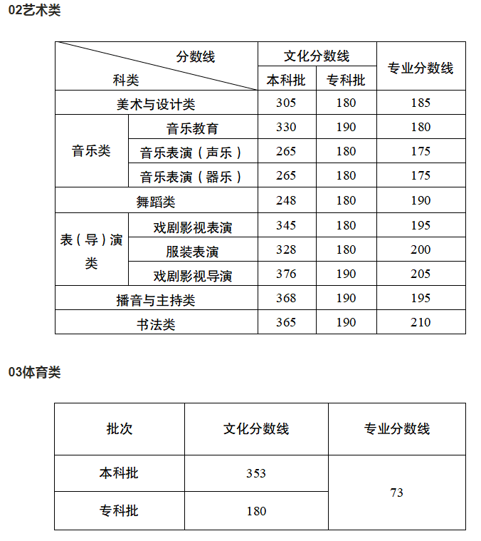 2026重庆高考分数线