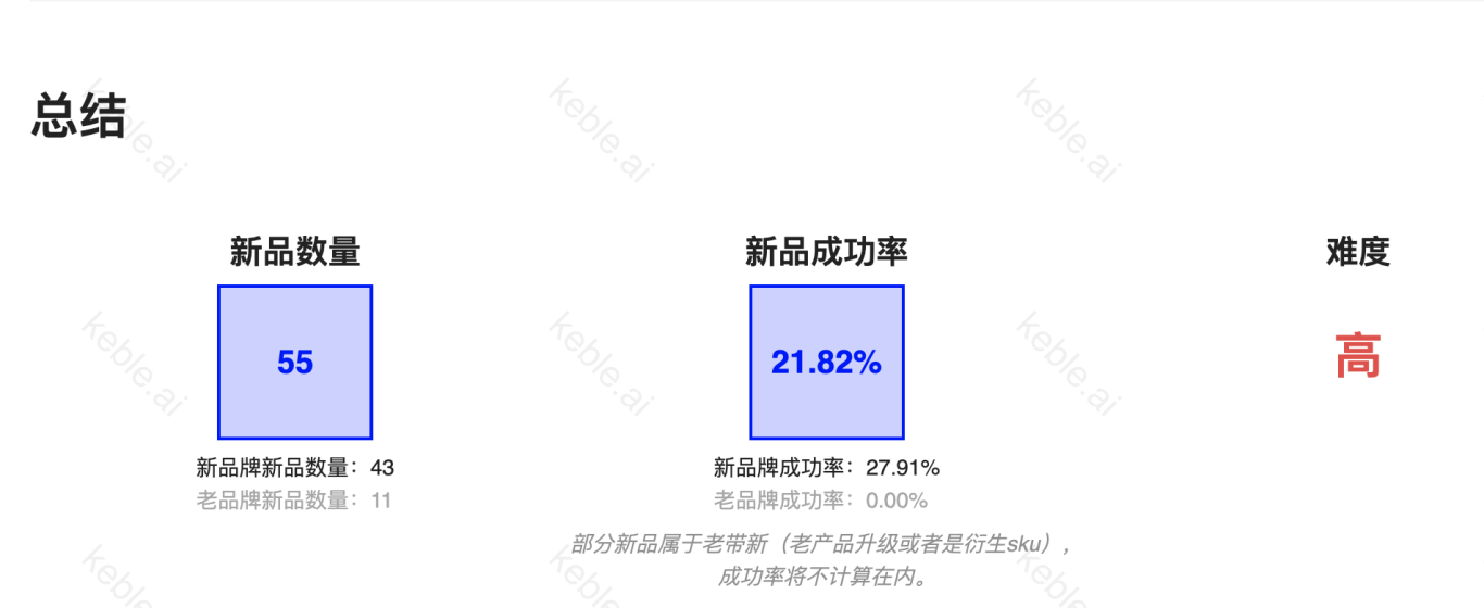 不到3个月，成功率暴跌14%的产品，为什么还推荐你做？