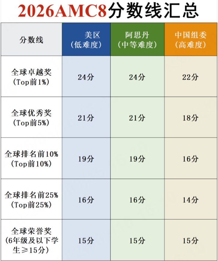 2026年AMC8分数线.png