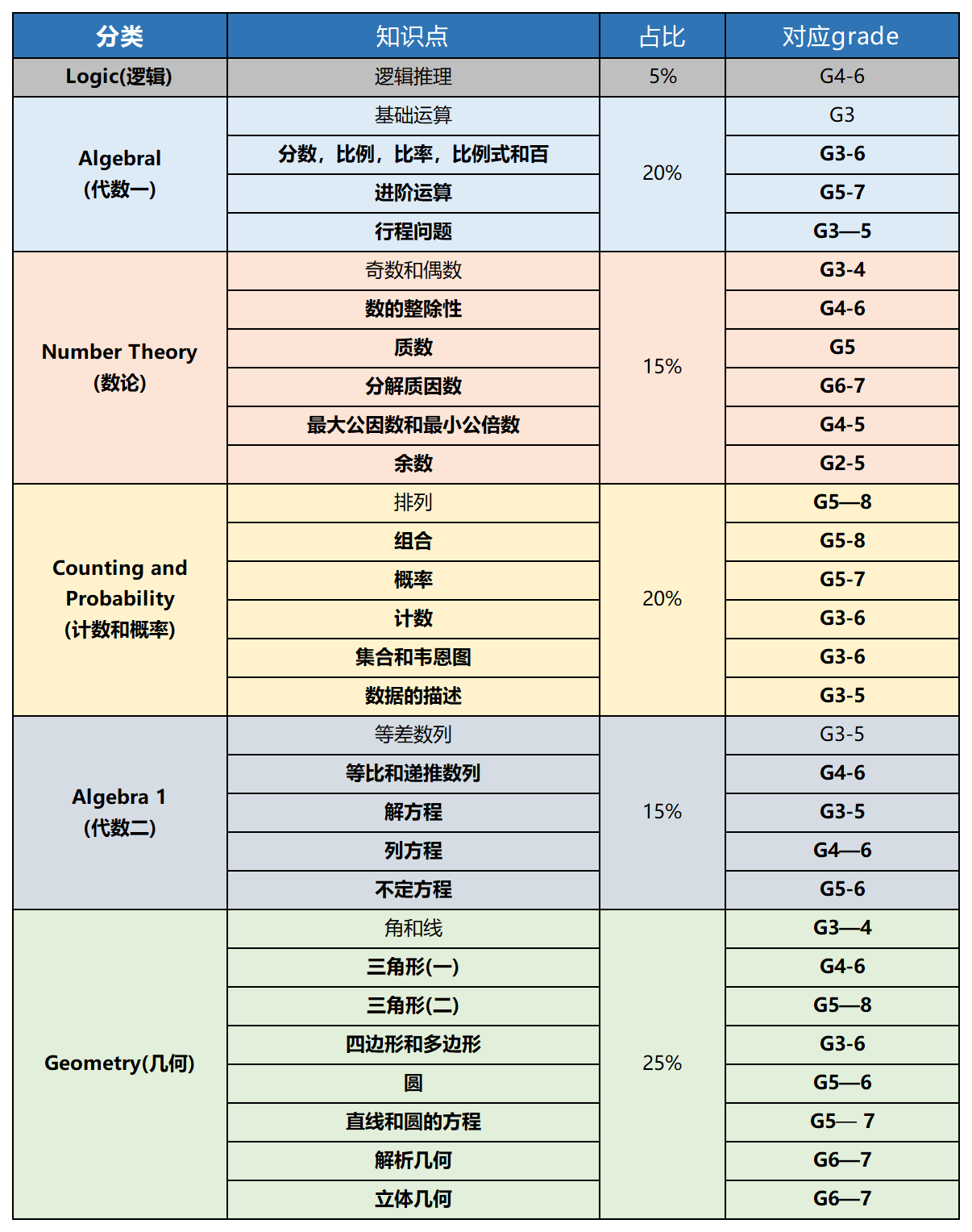 AMC8考点VS体制内.png