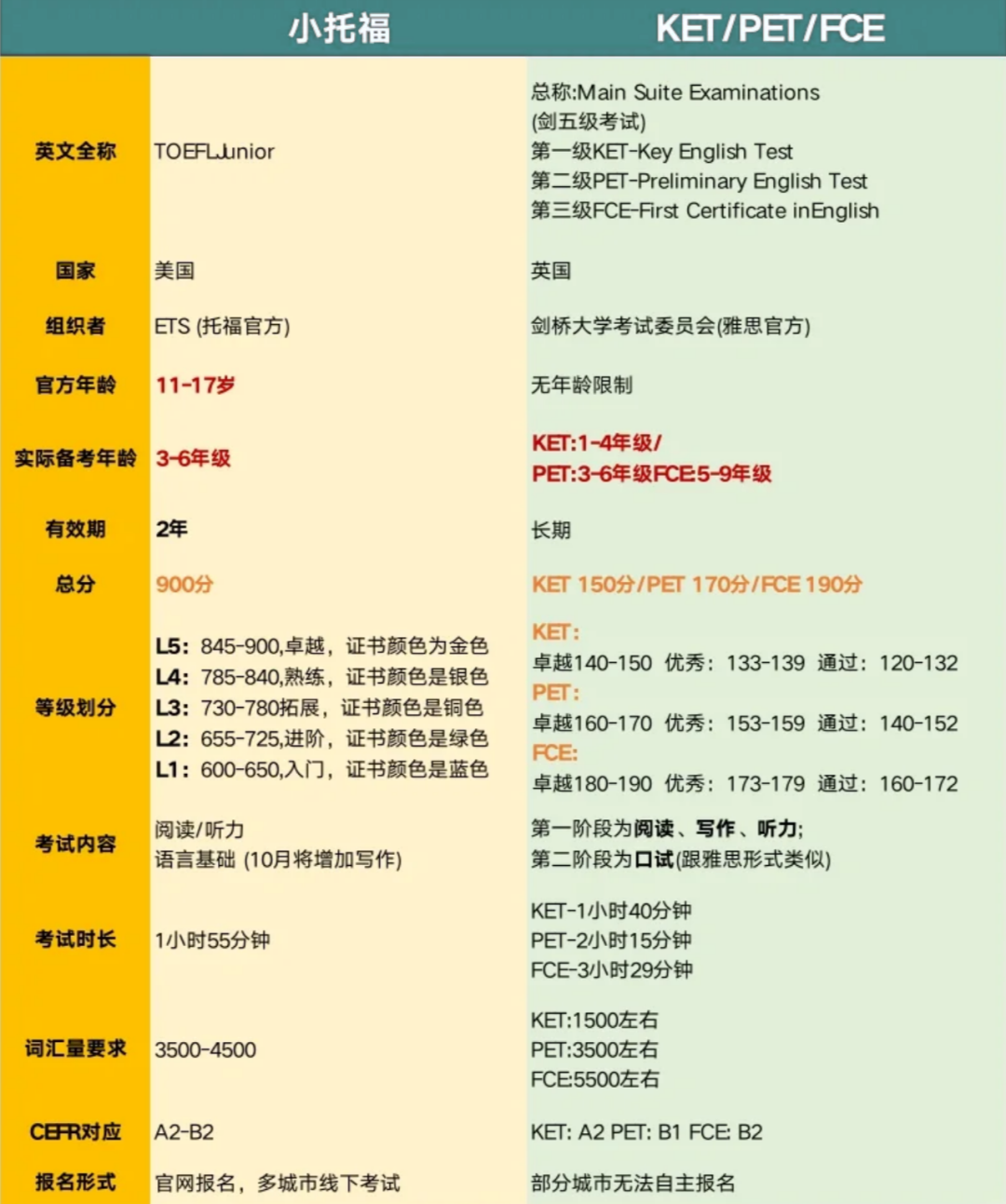 小托福和KP的区别.png