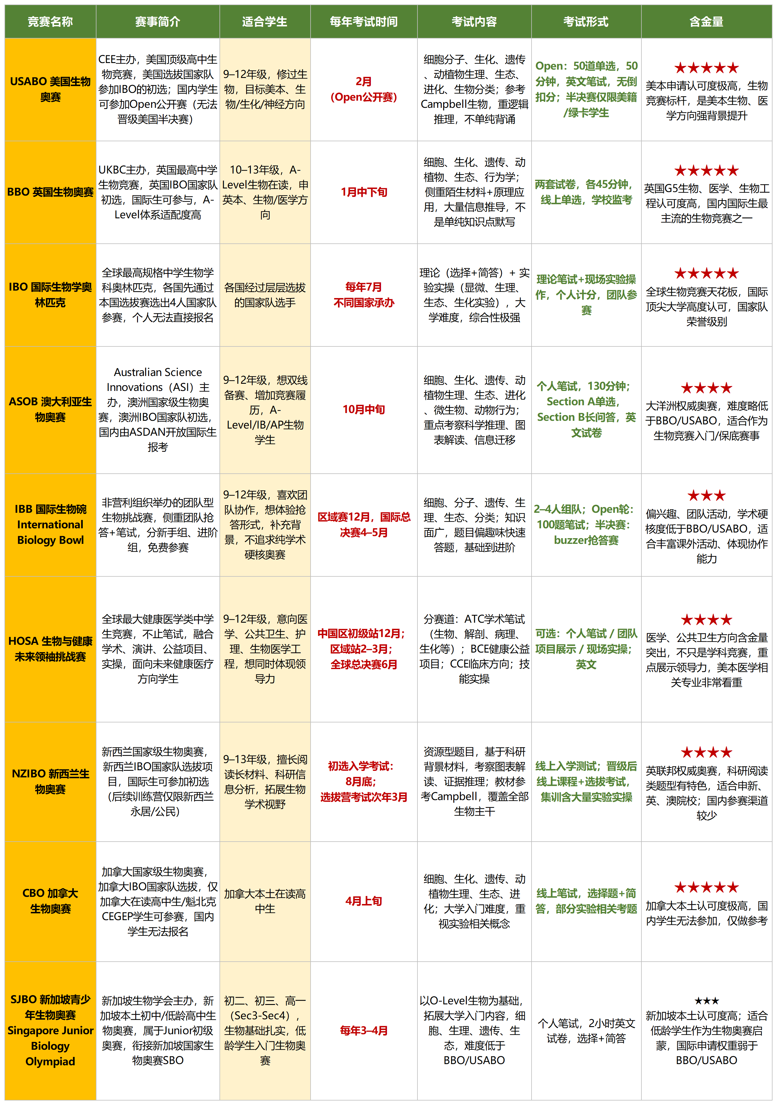 国际生物竞赛对比_国际生物竞赛对比.png