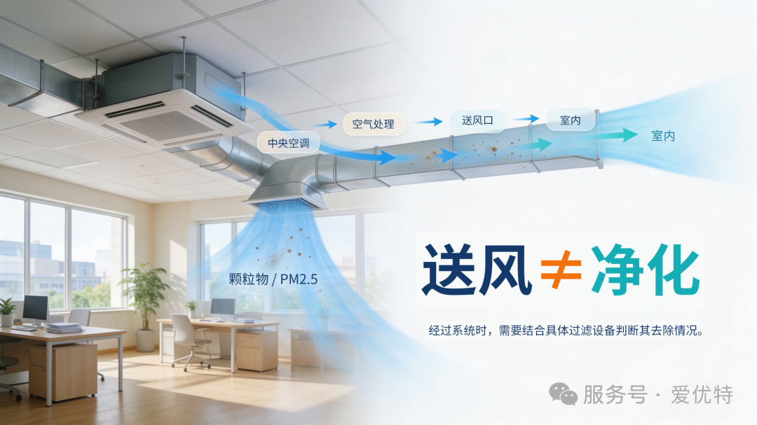 送风不等于净化