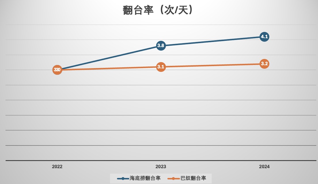 翻臺率.jpg