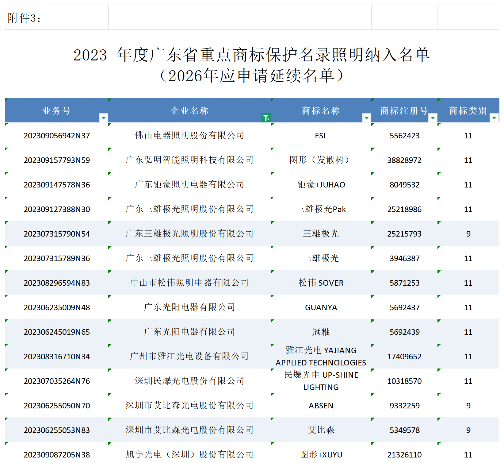 附件3：2023年度广东省重点商标保护名录纳入名单（2026年应申请延续名单）_Worksheet (2).png