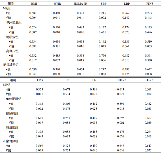 表四：各组血清NEFA与其他指标的相关性分析.png