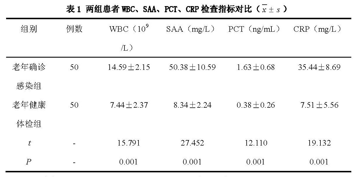 老年早期感染筛查案例‌-血常规联合SAA、PCT、CRP检查在老年早期感染患者诊断中的价值研究_吴丽萍_页面_2.jpg