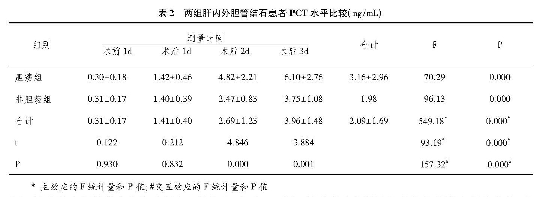 肝内外胆管结石术后胆瘘预警案例01‌-PCT_SAA和CRP联合检测对肝内外胆管结石术后胆瘘的诊断价值_陈国利_页面_3.jpg