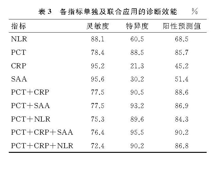 多项指标联合检测在细菌感染性疾病中的诊断价值_梁涛_页面_3.jpg