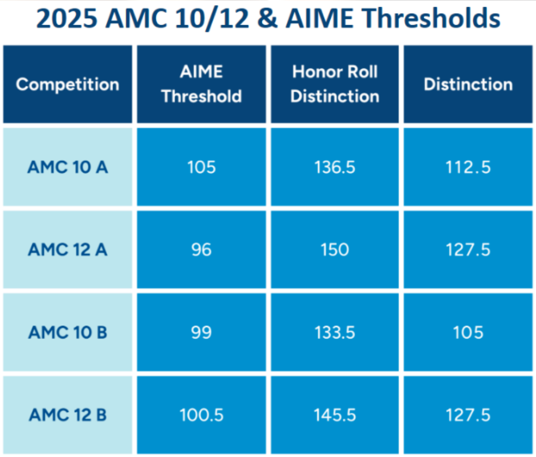 amc1012分数线2025.png