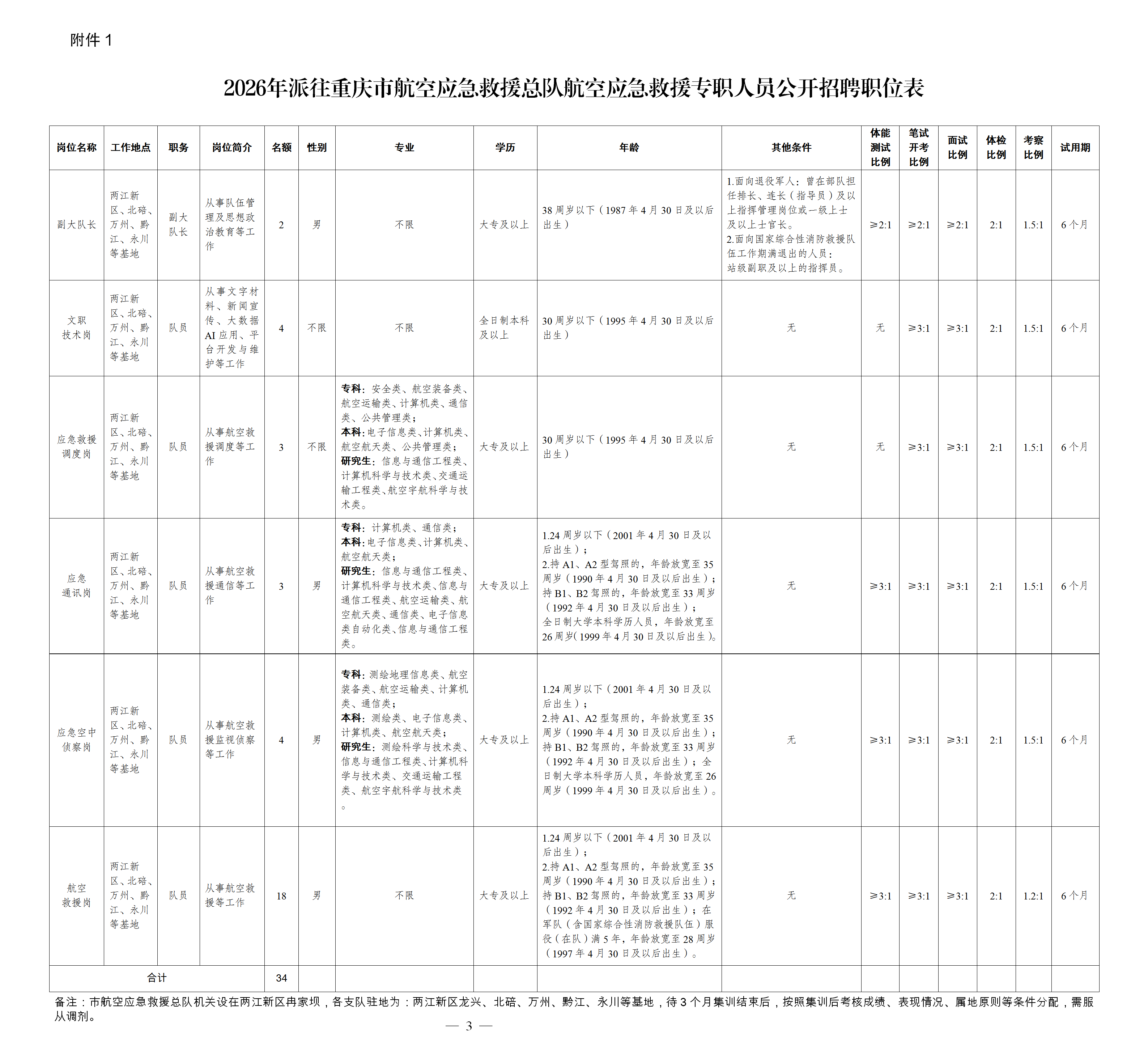 附件1：2026年派往重庆市航空应急救援总队航空应急救援专职人员公开招聘职位表 (1)_01(1).png