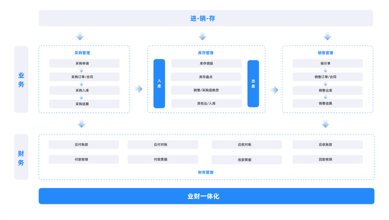 业财一体化架构图.png