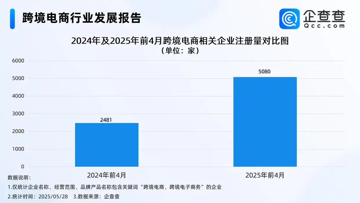 企查查：前4月跨境电商相关企业注册量同比增长173.24%-货之家