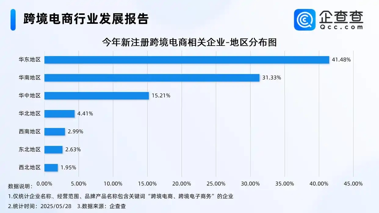 企查查：前4月跨境电商相关企业注册量同比增长173.24%-货之家