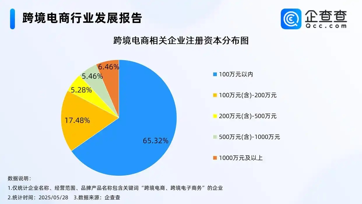 企查查：前4月跨境电商相关企业注册量同比增长173.24%-货之家