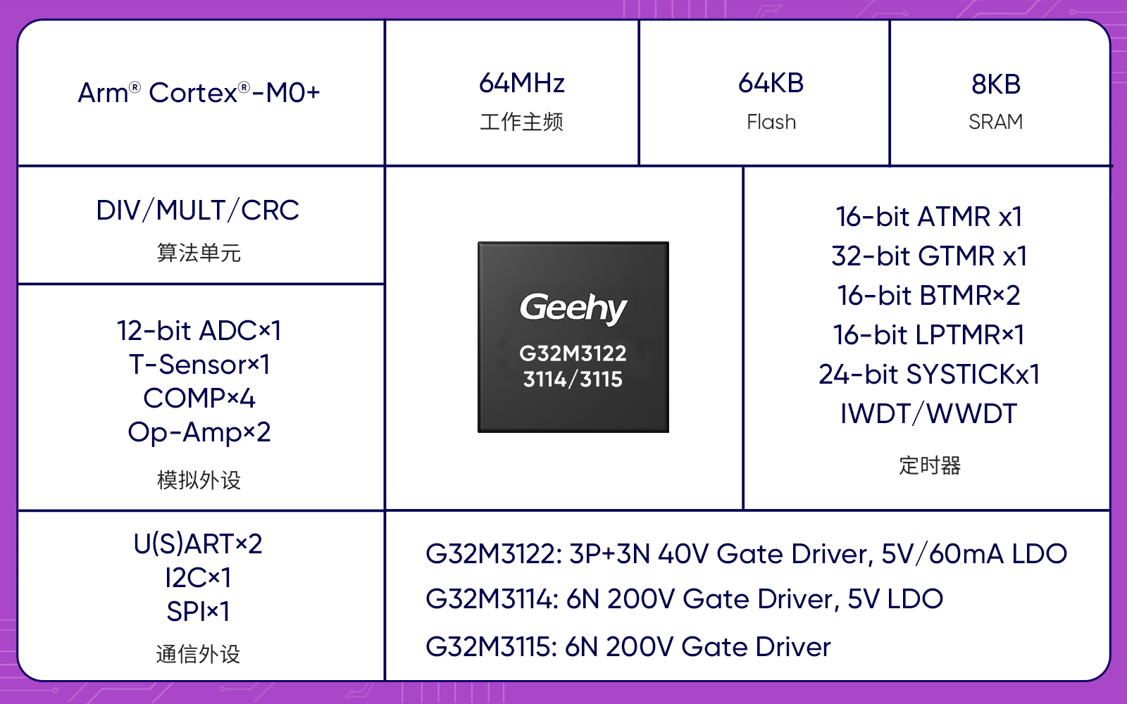 图1-G32M3122_3114_3115芯片特性.png