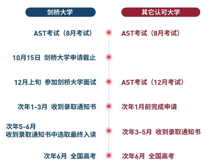 普高生如果想申请英国本科，可以走哪些路径？