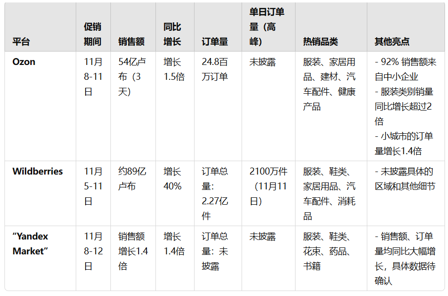 俄罗斯电商双十一，Ozon与Wildberries2024年数据对比及分析