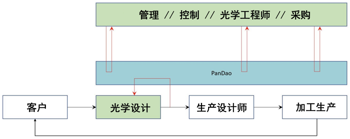 从设计到量产，光学加工评估的断层如何破解？PanDao案例课程实战解析的图3